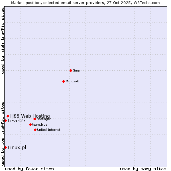 Market position of H88 Web Hosting vs. Linux.pl vs. Level27