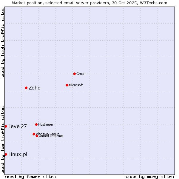 Market position of Zoho vs. Linux.pl vs. Level27