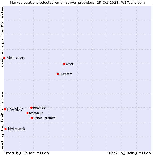 Market position of Netmark vs. Level27 vs. Mail.com