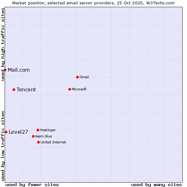 Market position of Tencent vs. Level27 vs. Mail.com