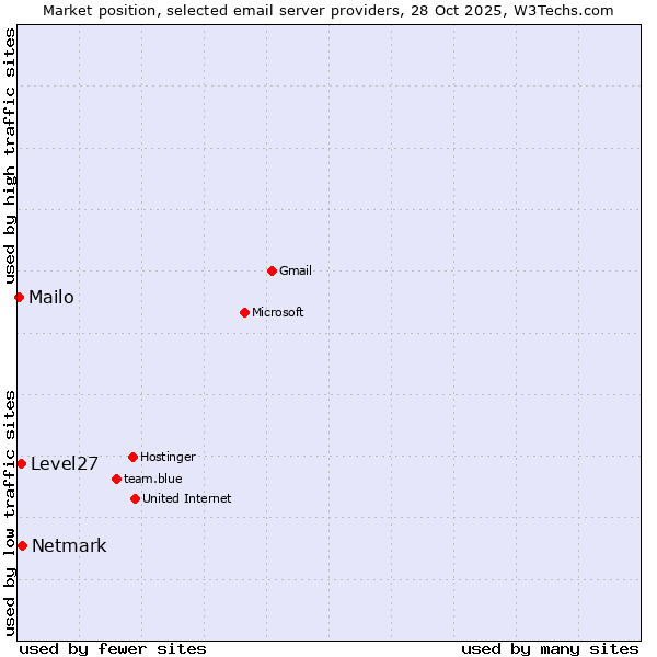 Market position of Netmark vs. Level27 vs. Mailo