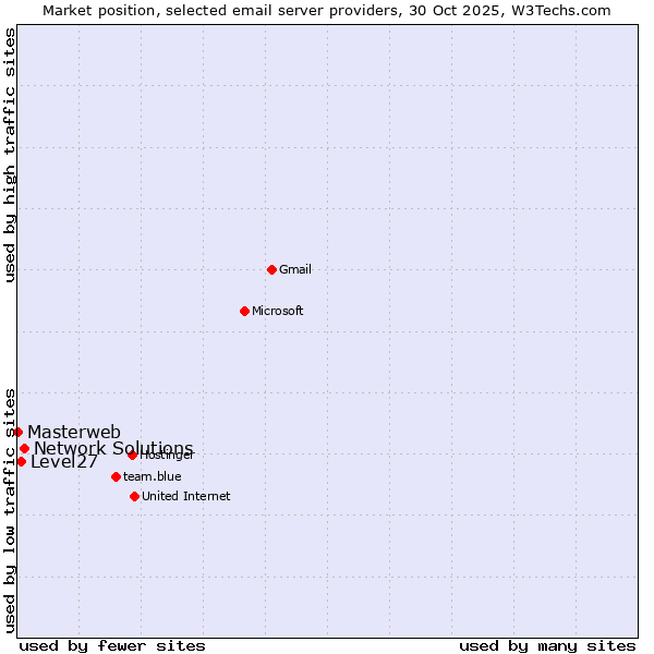 Market position of Network Solutions vs. Level27 vs. Masterweb