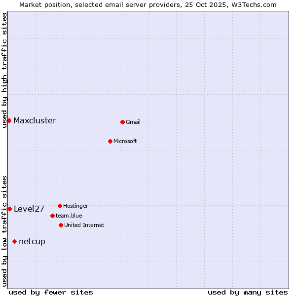 Market position of netcup vs. Level27 vs. Maxcluster
