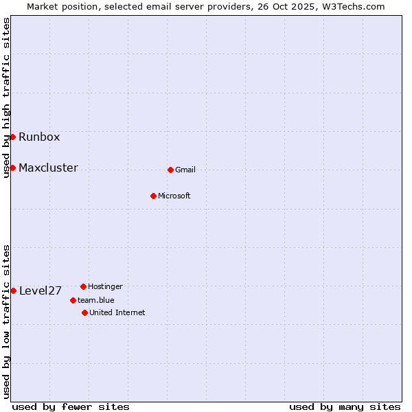 Market position of Level27 vs. Runbox vs. Maxcluster
