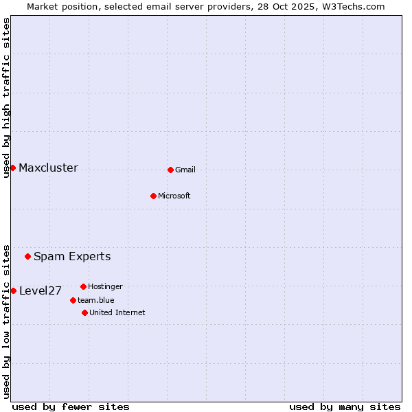 Market position of Spam Experts vs. Level27 vs. Maxcluster