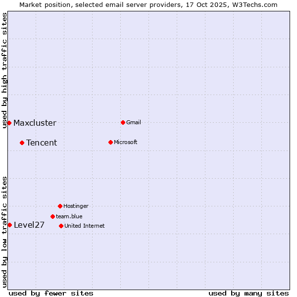 Market position of Tencent vs. Level27 vs. Maxcluster