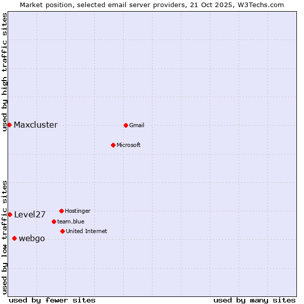 Market position of webgo vs. Level27 vs. Maxcluster