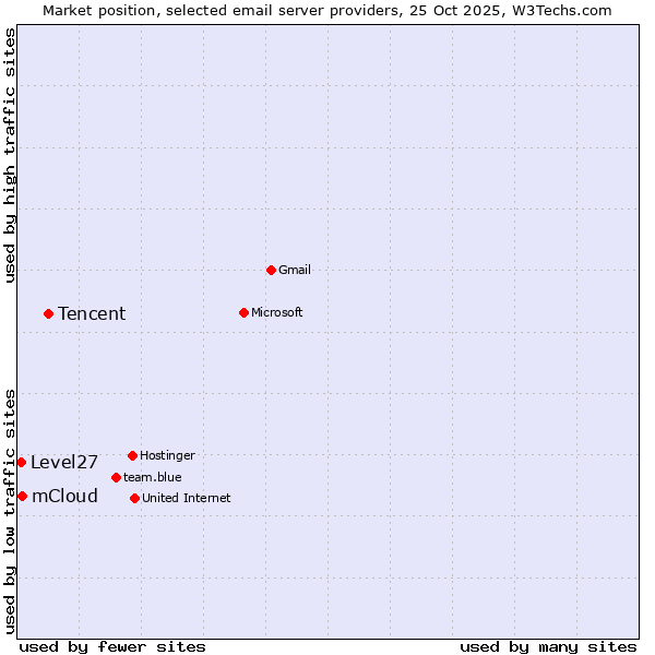 Market position of Tencent vs. mCloud vs. Level27