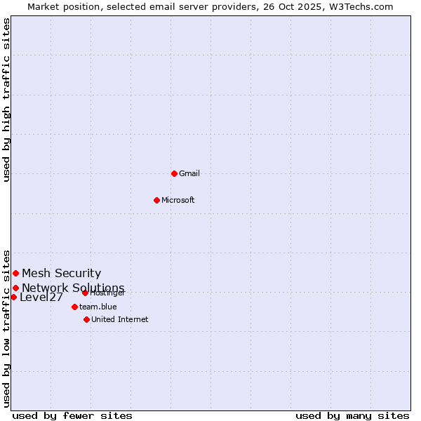 Market position of Mesh Security vs. Network Solutions vs. Level27