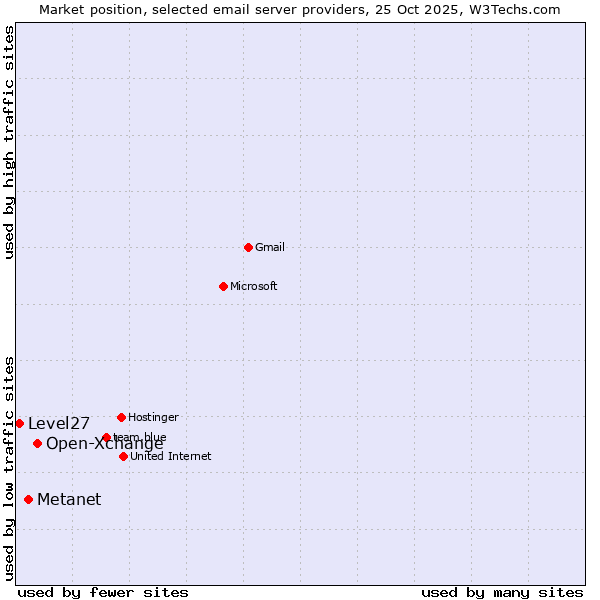 Market position of Open-Xchange vs. Metanet vs. Level27
