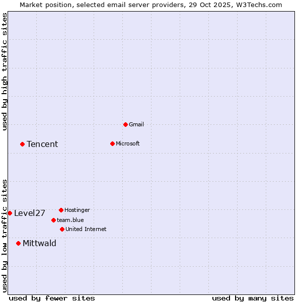 Market position of Tencent vs. Mittwald vs. Level27