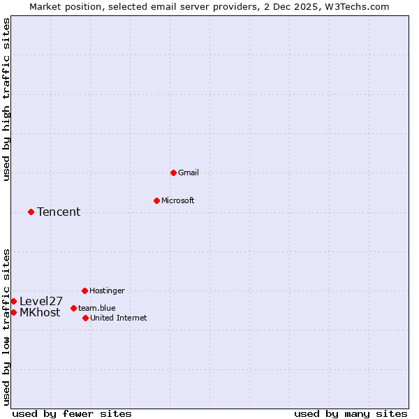 Market position of Tencent vs. MKhost vs. Level27