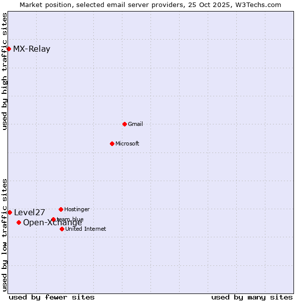 Market position of Open-Xchange vs. Level27 vs. MX-Relay