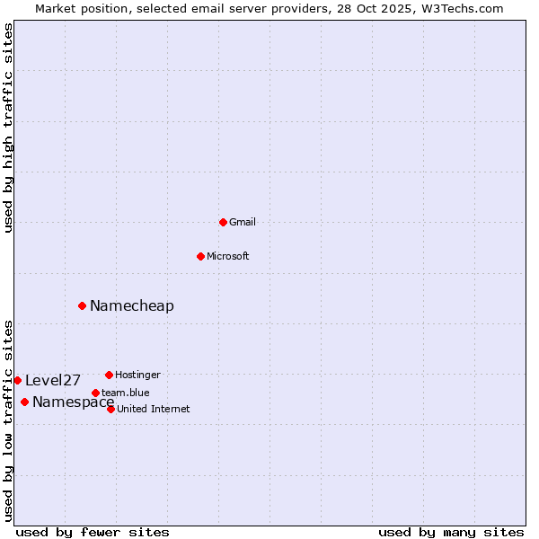 Market position of Namecheap vs. Namespace vs. Level27