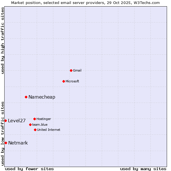 Market position of Namecheap vs. Netmark vs. Level27