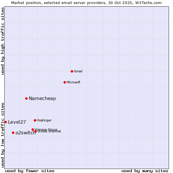 Market position of Namecheap vs. o2switch vs. Level27