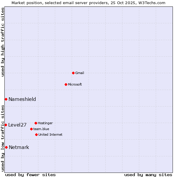 Market position of Netmark vs. Nameshield vs. Level27