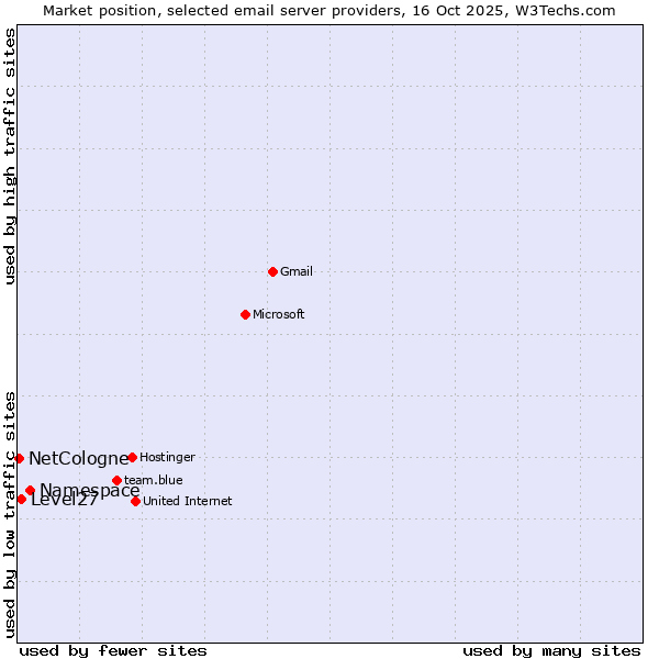 Market position of Namespace vs. Level27 vs. NetCologne