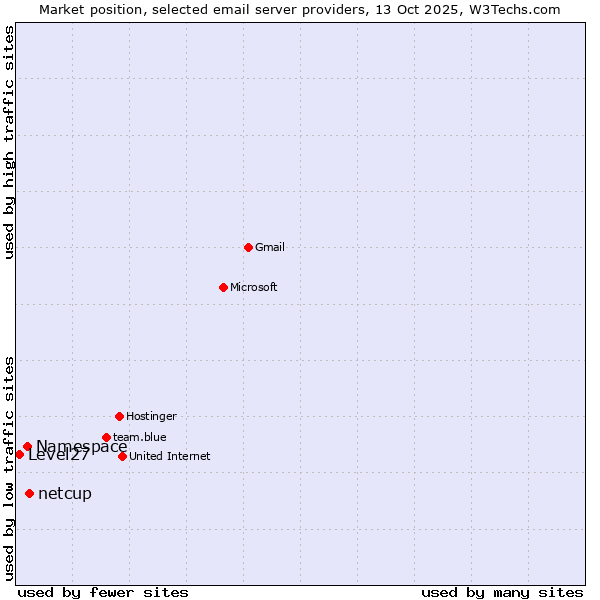 Market position of netcup vs. Namespace vs. Level27