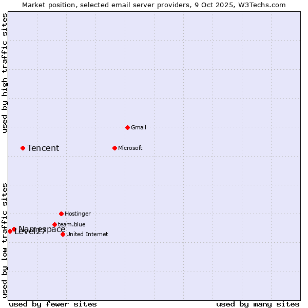 Market position of Tencent vs. Namespace vs. Level27