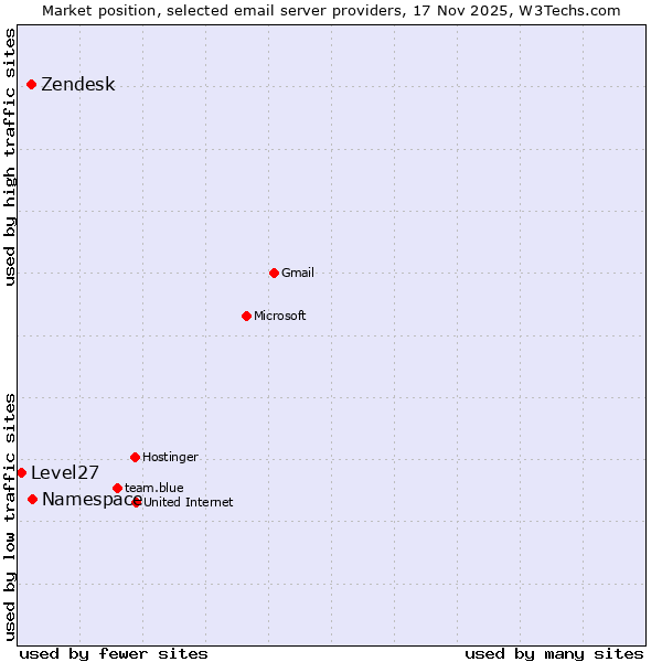 Market position of Namespace vs. Zendesk vs. Level27