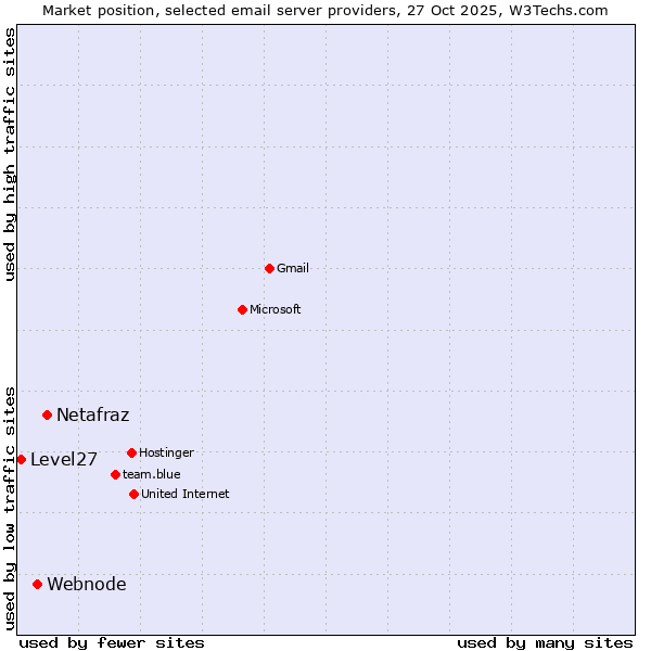 Market position of Netafraz vs. Webnode vs. Level27