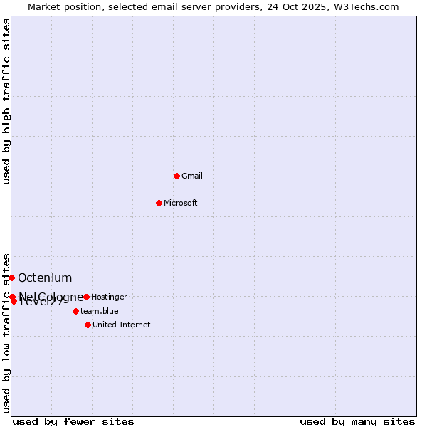 Market position of Level27 vs. NetCologne vs. Octenium