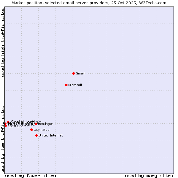 Market position of ScalaHosting vs. Level27 vs. NetCologne