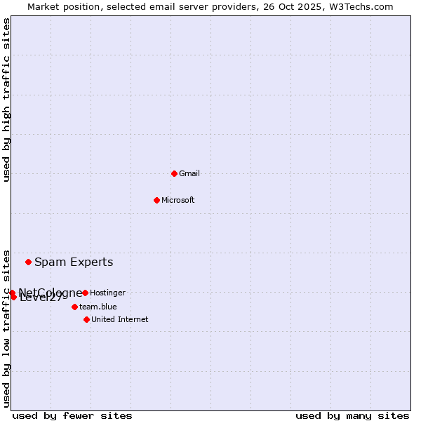 Market position of Spam Experts vs. Level27 vs. NetCologne