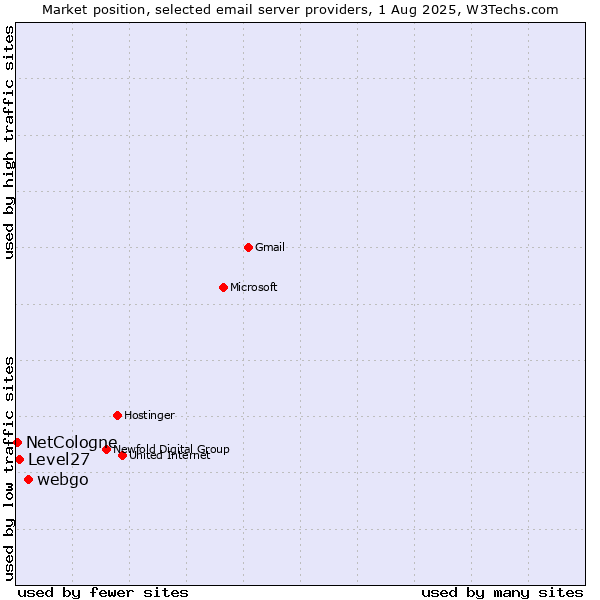 Market position of webgo vs. Level27 vs. NetCologne