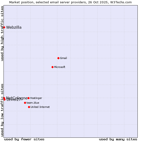 Market position of Level27 vs. NetCologne vs. Webzilla