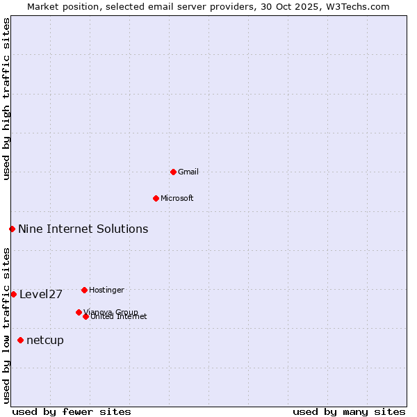 Market position of netcup vs. Level27 vs. Nine Internet Solutions