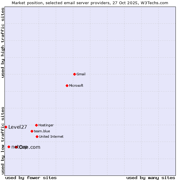 Market position of One.com vs. netcup vs. Level27
