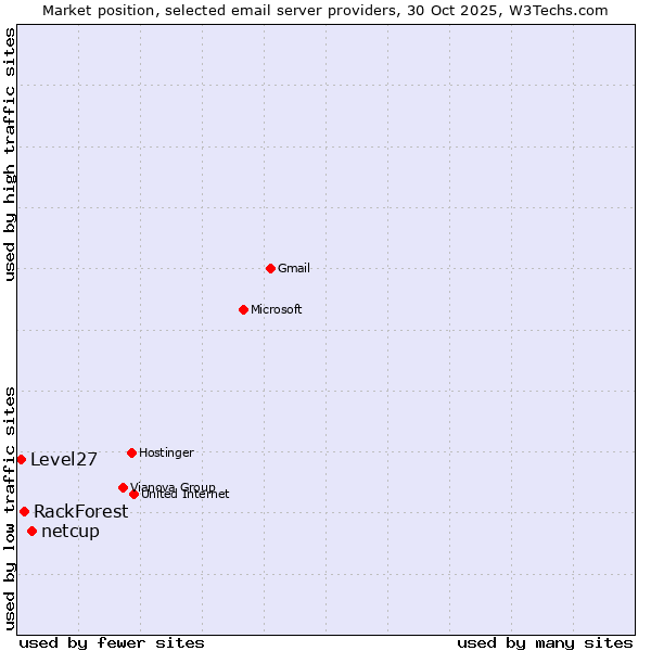 Market position of netcup vs. RackForest vs. Level27