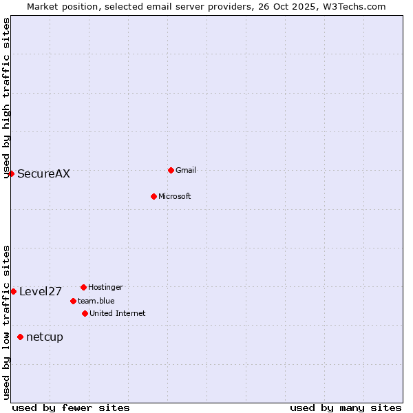 Market position of netcup vs. Level27 vs. SecureAX