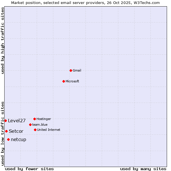 Market position of netcup vs. Setcor vs. Level27