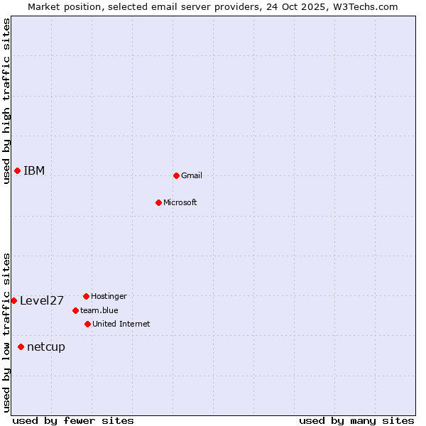 Market position of netcup vs. IBM vs. Level27