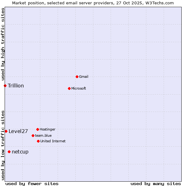 Market position of netcup vs. Level27 vs. Trillion