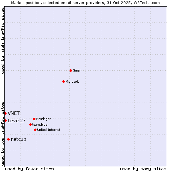 Market position of netcup vs. Level27 vs. VNET