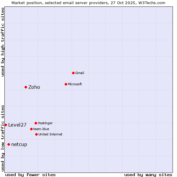 Market position of Zoho vs. netcup vs. Level27