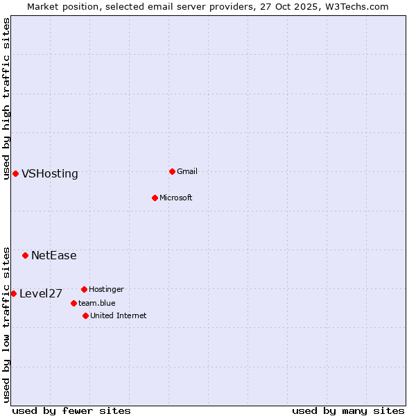 Market position of NetEase vs. VSHosting vs. Level27