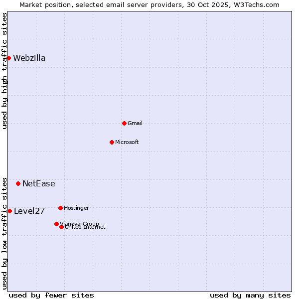 Market position of NetEase vs. Level27 vs. Webzilla