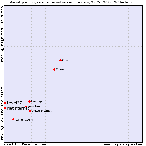 Market position of One.com vs. Netinternet vs. Level27