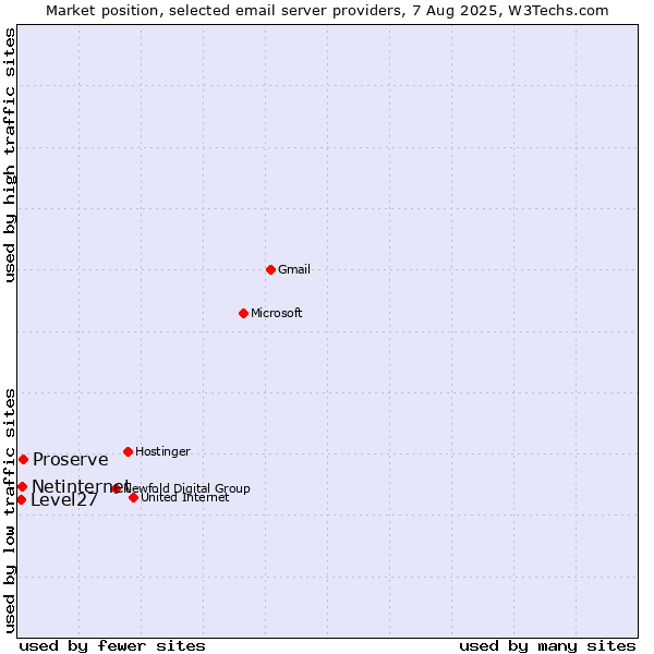 Market position of Proserve vs. Netinternet vs. Level27