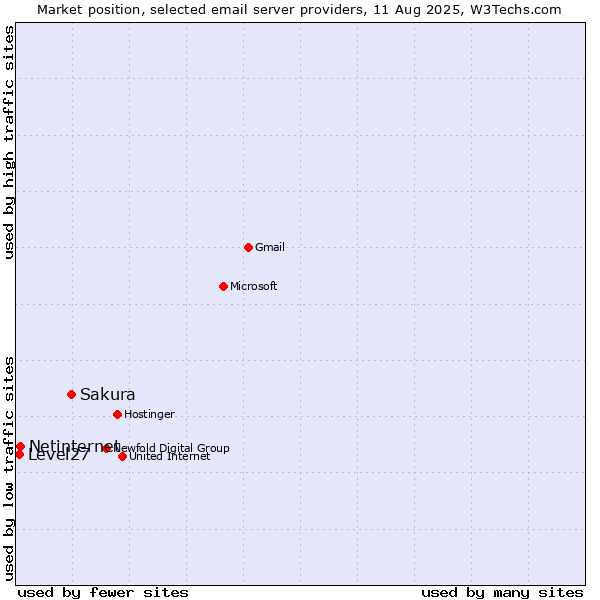 Market position of Sakura vs. Netinternet vs. Level27