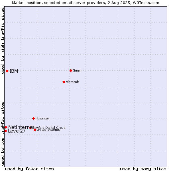 Market position of IBM vs. Netinternet vs. Level27