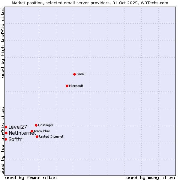 Market position of Netinternet vs. Softtr vs. Level27
