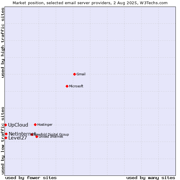 Market position of Netinternet vs. Level27 vs. UpCloud