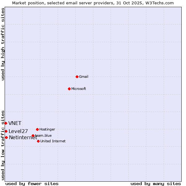 Market position of Netinternet vs. Level27 vs. VNET