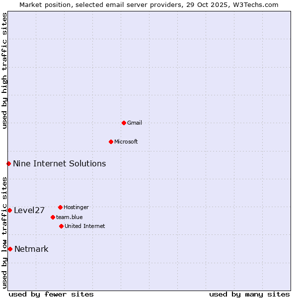 Market position of Netmark vs. Level27 vs. Nine Internet Solutions